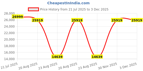 myntra.com Torque Grey & Black Quilted Durasleep 3-Layer Rebonded Double Foam Mattress torque Price History Graph from 21 Jul 2025 to 3 Dec 2025
