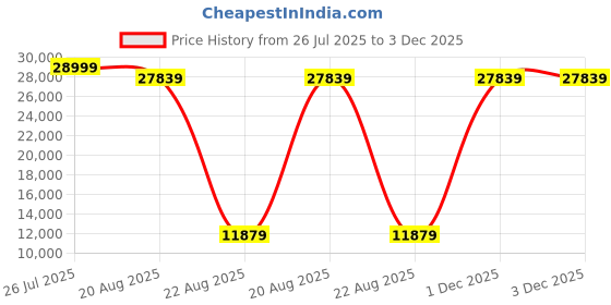 myntra.com Torque Grey & Black Quilted Durasleep 3-Layer Rebonded King Foam Mattress torque Price History Graph from 26 Jul 2025 to 2 Dec 2025