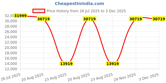 myntra.com Torque Grey & Black Quilted Durasleep 3-Layer Rebonded King Foam Mattress torque Price History Graph from 26 Jul 2025 to 2 Dec 2025