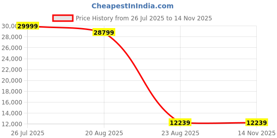 myntra.com Torque Grey & Black Quilted Durasleep 3-Layer Rebonded King Foam Mattress torque Price History Graph from 26 Jul 2025 to 14 Nov 2025