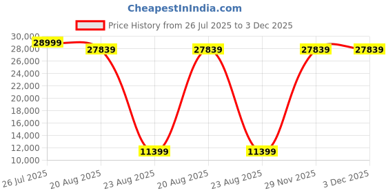 myntra.com Torque Grey & Black Quilted Durasleep 3-Layer Rebonded King Foam Mattress torque Price History Graph from 26 Jul 2025 to 2 Dec 2025