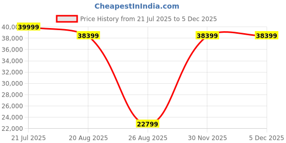 myntra.com Torque Grey & Black Quilted Durasleep 3-Layer Rebonded King Foam Mattress torque Price History Graph from 21 Jul 2025 to 4 Dec 2025