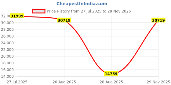 myntra.com Torque Grey & Black Quilted Durasleep 3-Layer Rebonded Queen Foam Mattress torque Price History Graph from 27 Jul 2025 to 29 Nov 2025