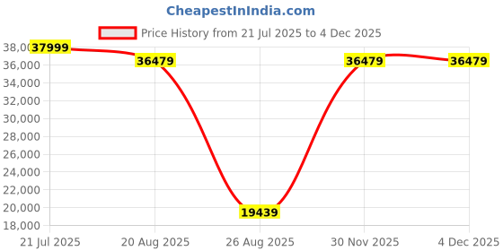 myntra.com Torque Grey & Black Quilted Durasleep 3-Layer Rebonded Queen Foam Mattress torque Price History Graph from 21 Jul 2025 to 2 Dec 2025