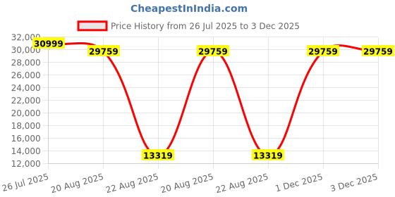 myntra.com Torque Grey & Black Quilted Durasleep 3-Layer Rebonded Queen Foam Mattress torque Price History Graph from 26 Jul 2025 to 2 Dec 2025