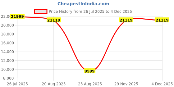 myntra.com Torque Grey & Black Quilted Durasleep 3-Layer Rebonded Single Foam Mattress torque Price History Graph from 26 Jul 2025 to 3 Dec 2025