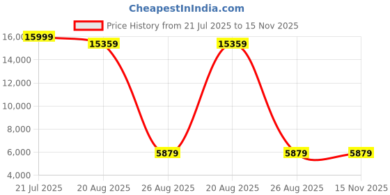 myntra.com Torque Grey & Black Quilted Durasleep 3-Layer Rebonded Single Foam Mattress torque Price History Graph from 21 Jul 2025 to 15 Nov 2025