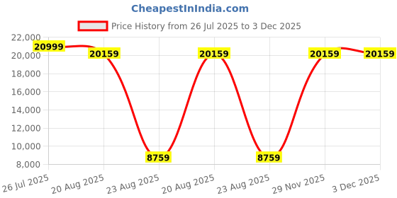 myntra.com Torque Grey & Black Quilted Durasleep 3-Layer Rebonded Single Foam Mattress torque Price History Graph from 26 Jul 2025 to 3 Dec 2025