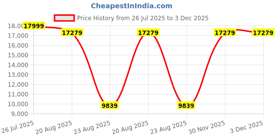 myntra.com Torque Grey & Black Quilted Durasleep 3-Layer Rebonded Single Foam Mattress torque Price History Graph from 26 Jul 2025 to 2 Dec 2025