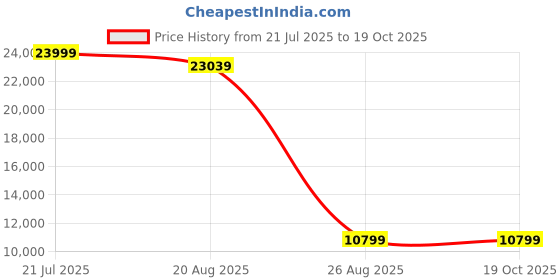 myntra.com Torque Grey Durasleep 3-Layer Rebonded Double Foam Mattress torque Price History Graph from 21 Jul 2025 to 19 Oct 2025