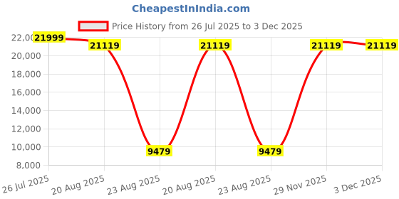 myntra.com Torque Grey Durasleep 3-Layer Rebonded Double FoamMattress torque Price History Graph from 26 Jul 2025 to 2 Dec 2025