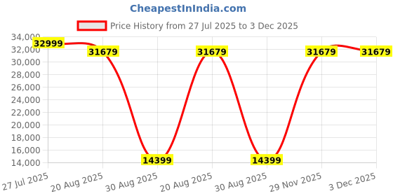 myntra.com Torque Grey Durasleep 3-Layer Rebonded King FoamMattress torque Price History Graph from 27 Jul 2025 to 3 Dec 2025