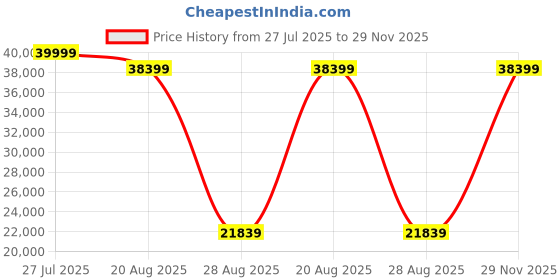 myntra.com Torque Grey Durasleep 3-Layer Rebonded King FoamMattress torque Price History Graph from 27 Jul 2025 to 29 Nov 2025