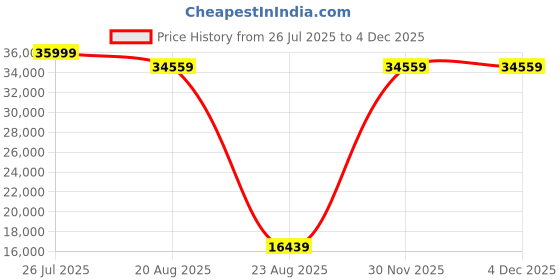 myntra.com Torque Grey Durasleep 3-Layer Rebonded King FoamMattress torque Price History Graph from 26 Jul 2025 to 3 Dec 2025