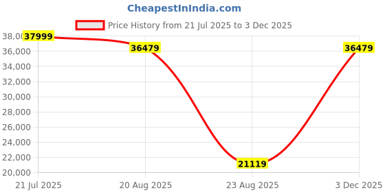 myntra.com Torque Grey Durasleep 3-Layer Rebonded King FoamMattress torque Price History Graph from 21 Jul 2025 to 3 Dec 2025