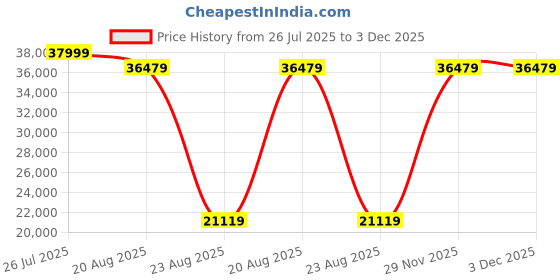 myntra.com Torque Grey Durasleep 3-Layer Rebonded King FoamMattress torque Price History Graph from 26 Jul 2025 to 2 Dec 2025