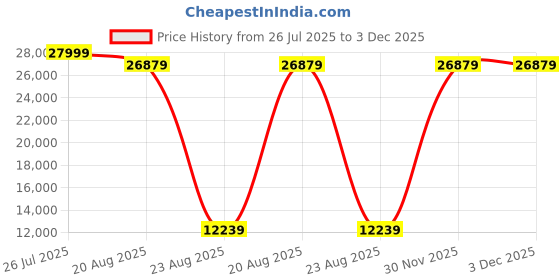 myntra.com Torque Grey Durasleep 3-Layer Rebonded Queen Foam Mattress torque Price History Graph from 26 Jul 2025 to 3 Dec 2025