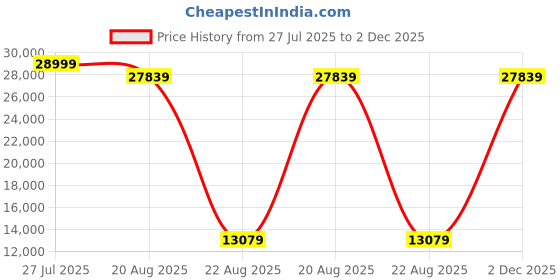 myntra.com Torque Grey Durasleep 3-Layer Rebonded Queen FoamMattress torque Price History Graph from 27 Jul 2025 to 2 Dec 2025