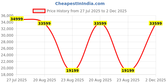 myntra.com Torque Grey Durasleep 3-Layer Rebonded Queen FoamMattress torque Price History Graph from 27 Jul 2025 to 2 Dec 2025