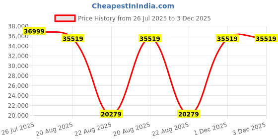 myntra.com Torque Grey Durasleep 3-Layer Rebonded Queen FoamMattress torque Price History Graph from 26 Jul 2025 to 2 Dec 2025