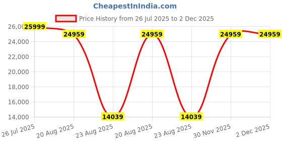 myntra.com Torque Grey Durasleep 3-Layer Rebonded Single Foam Mattress torque Price History Graph from 26 Jul 2025 to 2 Dec 2025