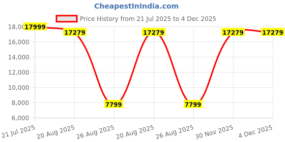 myntra.com Torque Grey Durasleep 3-Layer Rebonded Single FoamMattress torque Price History Graph from 21 Jul 2025 to 3 Dec 2025