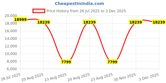 myntra.com Torque Grey Durasleep 3-Layer Rebonded Single FoamMattress torque Price History Graph from 26 Jul 2025 to 2 Dec 2025