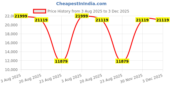 myntra.com Torque Grey Durasleep 3-Layer Rebonded Single FoamMattress torque Price History Graph from 3 Aug 2025 to 3 Dec 2025