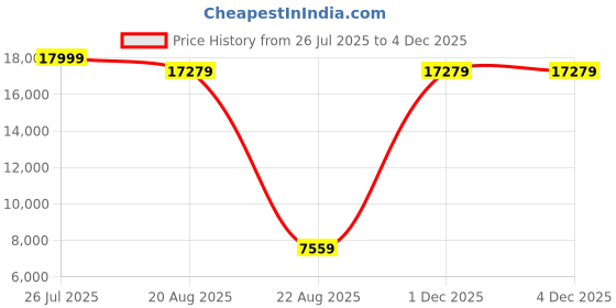 myntra.com Torque Grey Durasleep 3-Layer Rebonded Single FoamMattress torque Price History Graph from 26 Jul 2025 to 2 Dec 2025