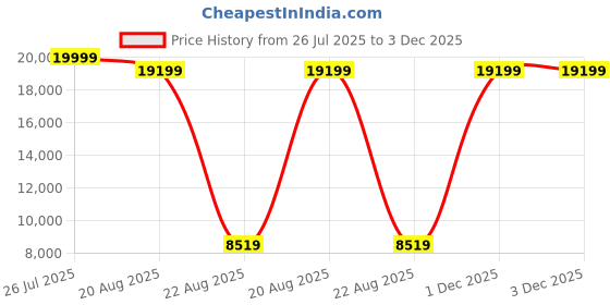 myntra.com Torque Grey Durasleep 3-Layer Rebonded Single FoamMattress torque Price History Graph from 26 Jul 2025 to 2 Dec 2025