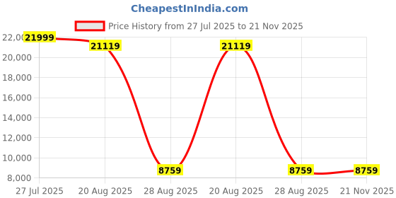 myntra.com Torque Grey Quilted Orthopedic Durasleep 3-Layer Rebonded Double Foam Mattress torque Price History Graph from 27 Jul 2025 to 21 Nov 2025