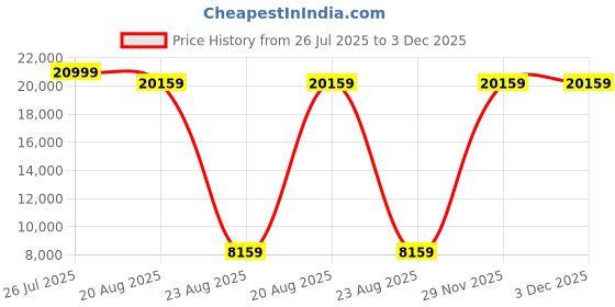 myntra.com Torque Grey Quilted Orthopedic Durasleep 3-Layer Rebonded Double Foam Mattress torque Price History Graph from 26 Jul 2025 to 3 Dec 2025
