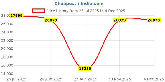 myntra.com Torque Grey Quilted Orthopedic Durasleep 3-Layer Rebonded Double Foam Mattress torque Price History Graph from 26 Jul 2025 to 3 Dec 2025