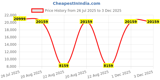 myntra.com Torque Grey Quilted Orthopedic Durasleep 3-Layer Rebonded Double Foam Mattress torque Price History Graph from 26 Jul 2025 to 2 Dec 2025
