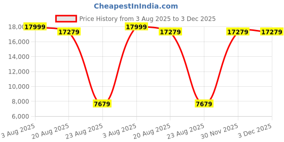 myntra.com Torque Grey Quilted Orthopedic Durasleep 3-Layer Rebonded King Foam Mattress torque Price History Graph from 3 Aug 2025 to 2 Dec 2025