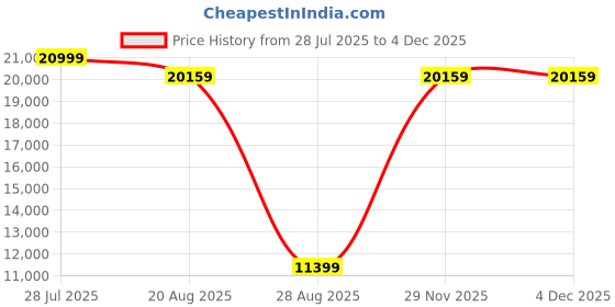 myntra.com Torque Grey Quilted Orthopedic Durasleep 3-Layer Rebonded Single Foam Mattress torque Price History Graph from 28 Jul 2025 to 2 Dec 2025