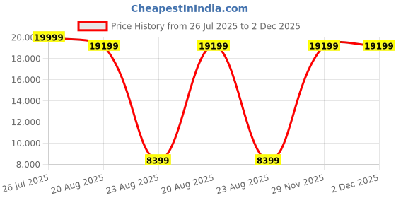 myntra.com Torque Grey Quilted Orthopedic Durasleep 3-Layer Rebonded Single Foam Mattress torque Price History Graph from 26 Jul 2025 to 2 Dec 2025