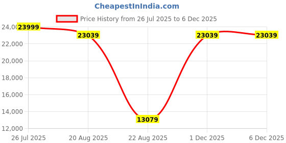 myntra.com Torque Grey Quilted Orthopedic Durasleep 3-Layer Rebonded Single Foam Mattress torque Price History Graph from 26 Jul 2025 to 4 Dec 2025