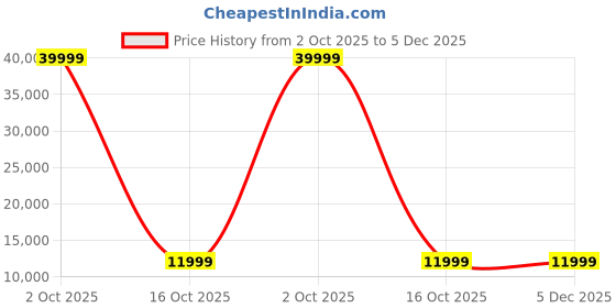 myntra.com Torque Jamestown Orange & White 2 Seater Wooden Sofa Set torque Price History Graph from 2 Oct 2025 to 5 Dec 2025