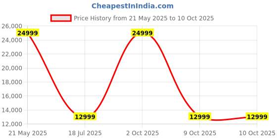 myntra.com Torque Jett Grey Melange 1 Seater Inflatable Sofa & Bed torque Price History Graph from 21 May 2025 to 9 Oct 2025