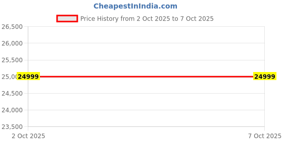 myntra.com Torque Red 1 Seater Fabric Sofa torque Price History Graph from 2 Oct 2025 to 7 Oct 2025