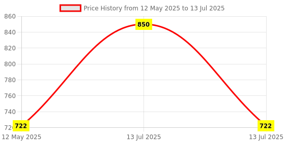 myntra.com Torque Set Of 2 Cold Pressed Sweet Almond Oil - 100 ml Each torque Price History Graph from 12 May 2025 to 13 Jul 2025