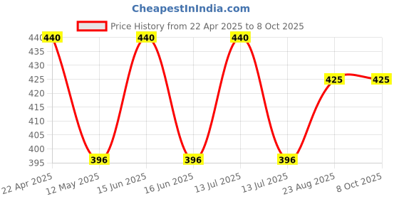 myntra.com Torque Set Of 2 Cold Pressed Sweet Almond Oil - 50 ml Each torque Price History Graph from 22 Apr 2025 to 8 Oct 2025