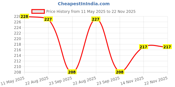myntra.com Torque Set Of 2 Ketomac 2% Anti Fungal & Anti Dandruff Bathing Soap - 75 g Each torque Price History Graph from 11 May 2025 to 21 Nov 2025