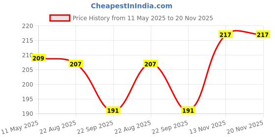 myntra.com Torque Set Of 2 Ketomac Bathing Anti Fungal Soap For Healthy & Glowing Skin - 75 g Each torque Price History Graph from 11 May 2025 to 19 Nov 2025