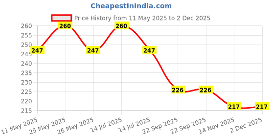 myntra.com Torque Set Of 2 Ketomac-CT Anti Fungal & Anti Bacterial Bathing Soap - 75 g Each torque Price History Graph from 11 May 2025 to 2 Dec 2025