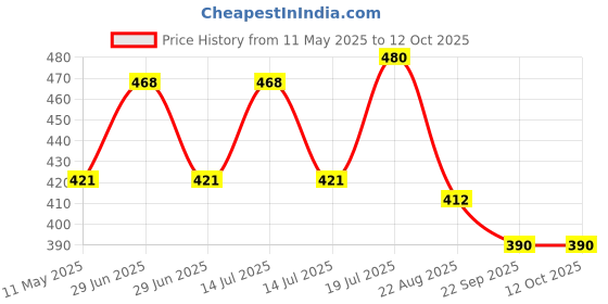 myntra.com Torque Set Of 2 Ketomac Dandruff Treatment Shampoo- 110 ml Each torque Price History Graph from 11 May 2025 to 12 Oct 2025