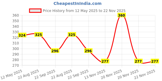 myntra.com Torque Set Of 3 Ketomac 2% Anti Fungal & Anti Dandruff Bathing Soap - 75 g Each torque Price History Graph from 12 May 2025 to 22 Nov 2025