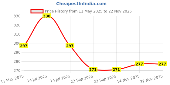 myntra.com Torque Set Of 3 Ketomac Bathing Anti Fungal Soap For Healthy & Glowing Skin - 75 g Each torque Price History Graph from 11 May 2025 to 21 Nov 2025