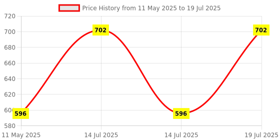 myntra.com Torque Set Of 3 Ketomac Dandruff Treatment Shampoo- 110 ml Each torque Price History Graph from 11 May 2025 to 14 Jul 2025